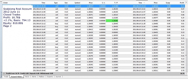 Click to Enlarge

Name: 2012 June 011, Closed Trades Today, Scalping Real Account, Page 2.jpg
Size: 293 KB