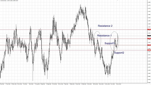 Click to Enlarge

Name: AUDCAD-chart2.jpg
Size: 194 KB