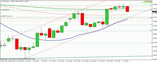 Click to Enlarge

Name: audusd070712.gif
Size: 31 KB