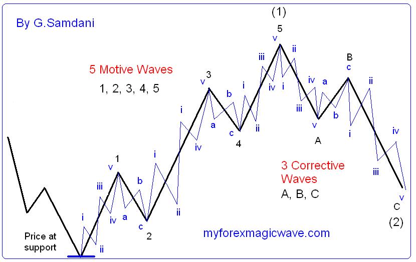 Wave in forex