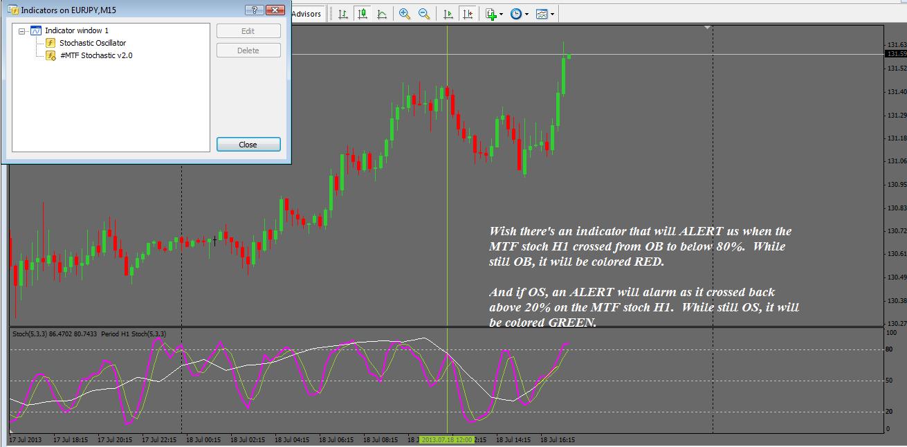 best stochastic colour indicator forex factory