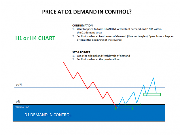 supply and demand forex trading in a nutshell blog