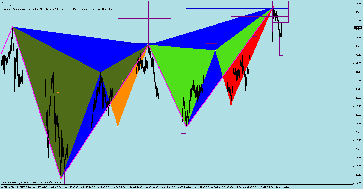 Harmonic And Classic Patterns Page 52 Forex Factory - 