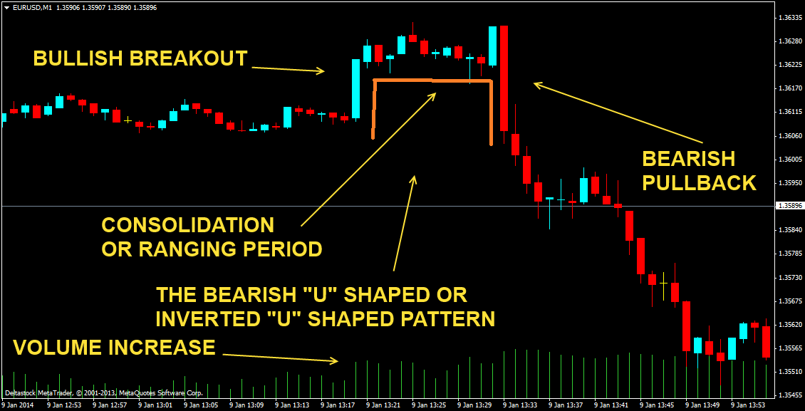 Trading The U Shaped Pattern Forex Factory!    - 