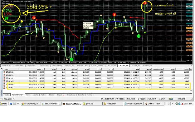 95% light Indy and S/R lines! Intuition the better indicator 1