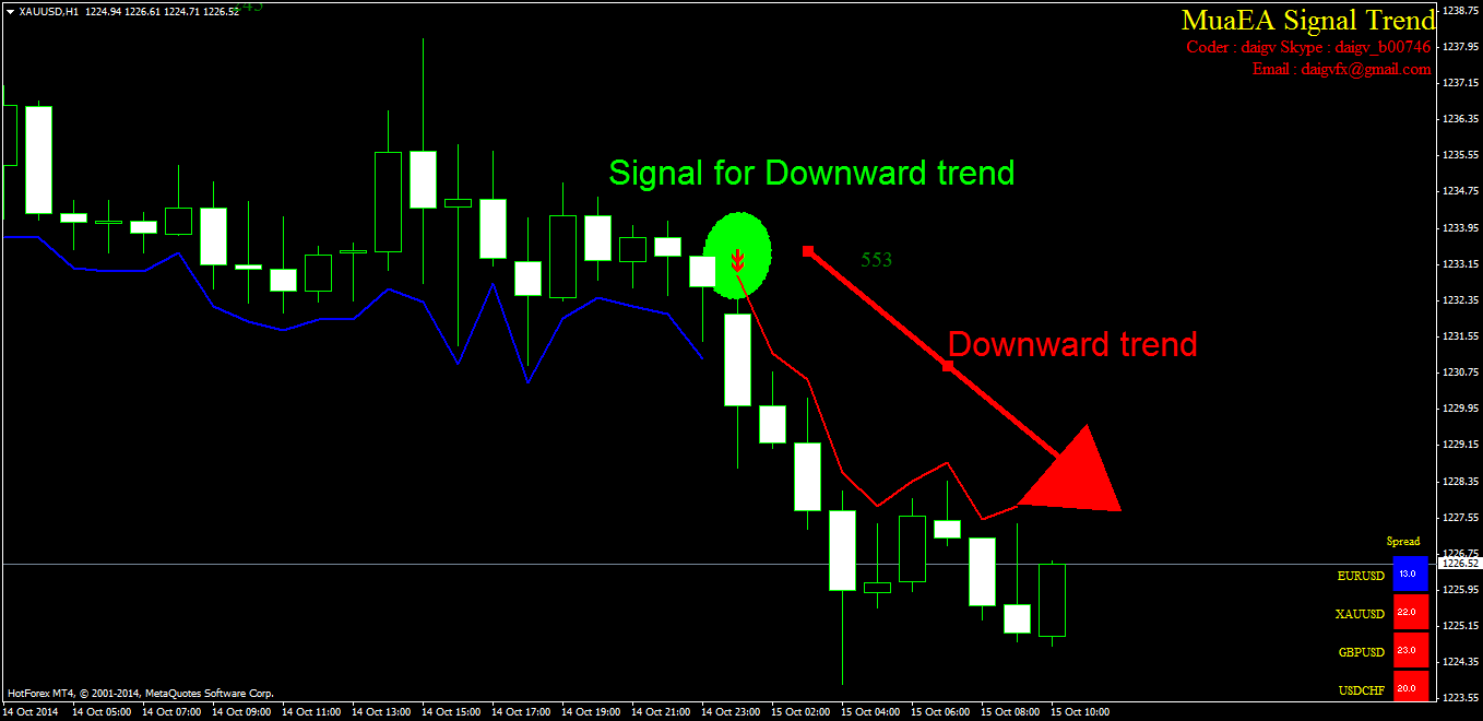 Forex entry point indicator