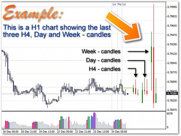 AnyCandle New Release : Week and Month Candles in One Chart