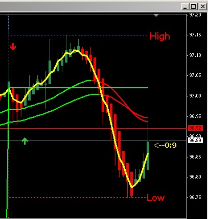 Current Daily High Low Indicator Forex Factory - 
