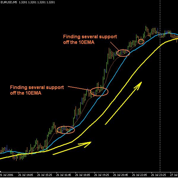 Intraday forex trading