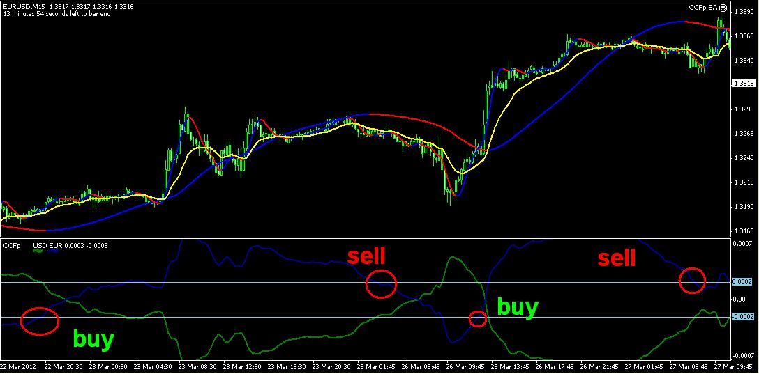 Forex Basket Trading Indicator