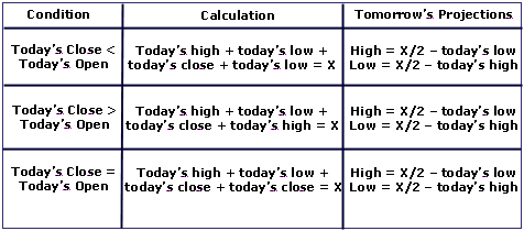 Forex equations