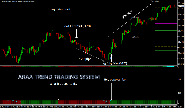 trend trading system forex factory