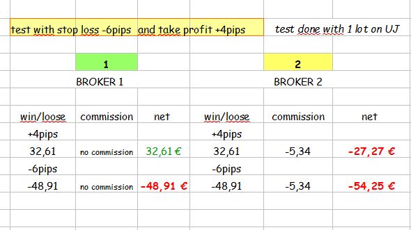 Scalping Commissions And Lower Spread Vs Spread All Included - 