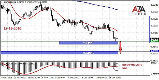 Azaforex Trading Recommendations On Forex Gold And Oil Page 7 - 