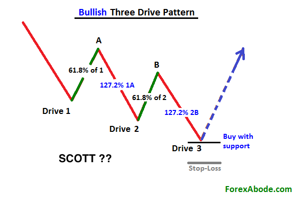 3 drive pattern forex
