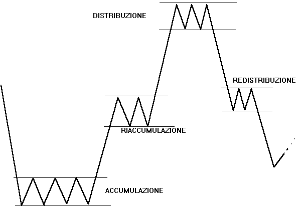 Accumulation distribution indicator forex
