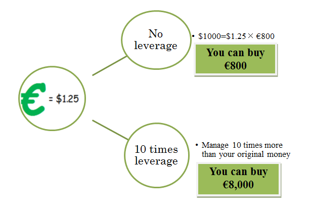 How leverage works in forex