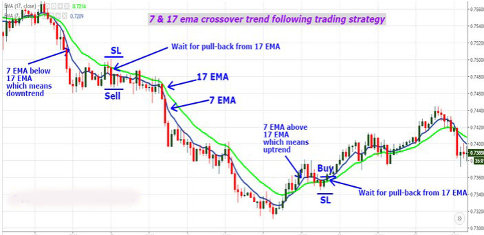 7 17 Ema Crossover Trend Following Trading Strategy Forex Factory - 