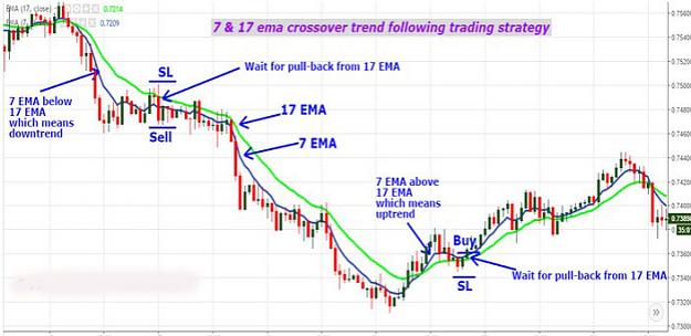 7 & 17 EMA Crossover Trend Following Trading Strategy 1