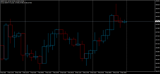 Forex higher time frames candle