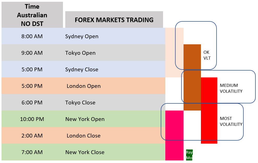Chart Showing Forex Trading Sessions For Ny Syd Tyo And Lon - 