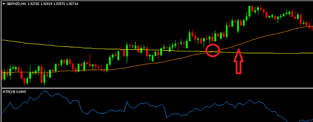 Trend Trading – 50 x 200