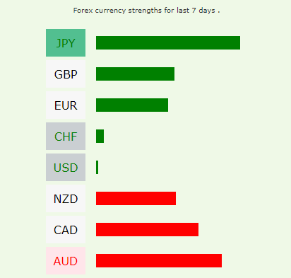 Free Currency Strength Meter To Help With Your Trading Forex - 