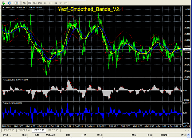 Great Indicator Smoothed_Bands