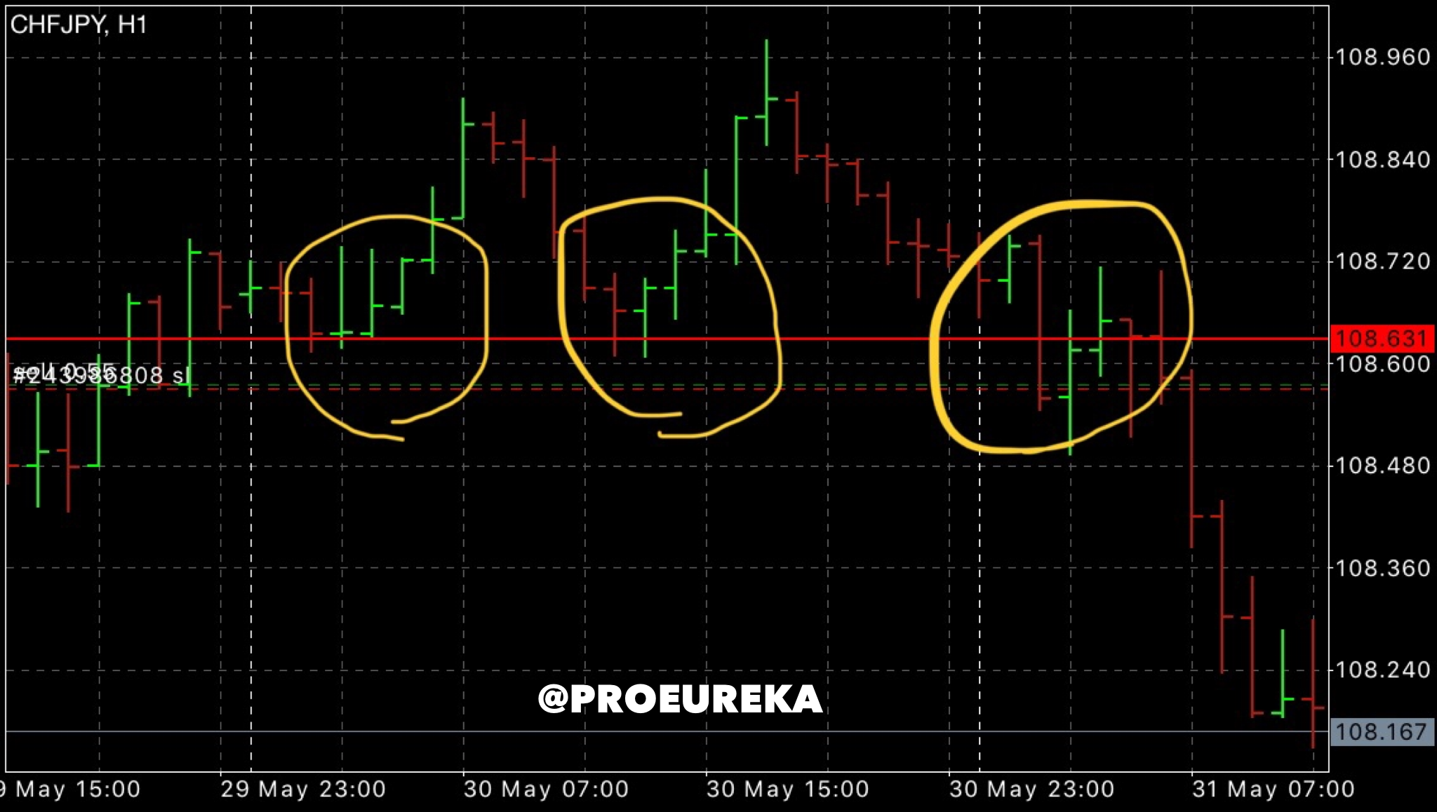 Proeureka Trading System ( Pure Price Action)