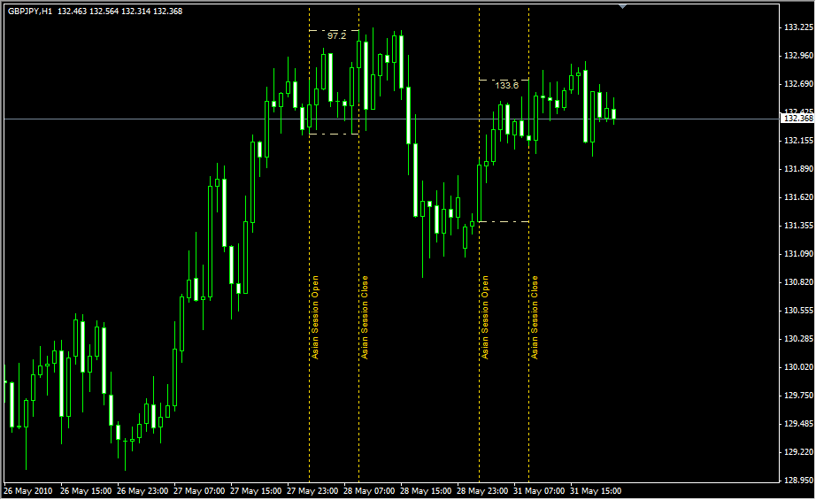 Sessions Indicator Forex Factory - 