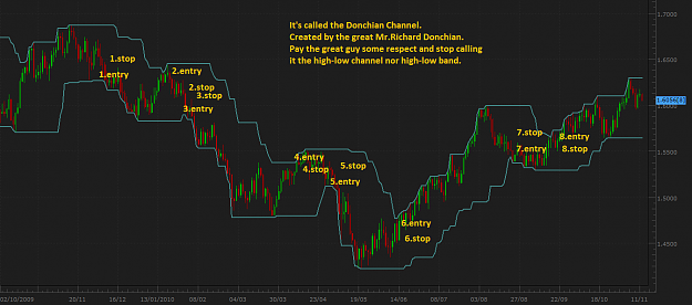 Donchian channel indicator forex factory
