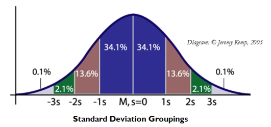 How to use standard deviation in forex trading