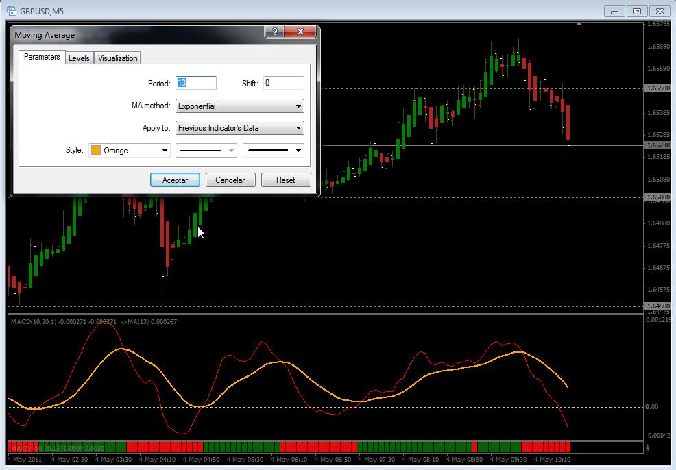 Forex Factory Macd Indicator Forex Breakout System Free Download