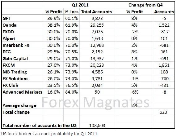 forex dealer account profitability comparison