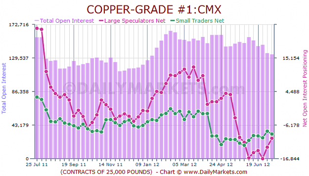 Click to Enlarge

Name: CopperFundCOT.png
Size: 46 KB