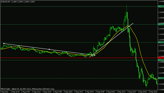 Click to Enlarge

Name: eurusd m1  later.gif
Size: 12 KB