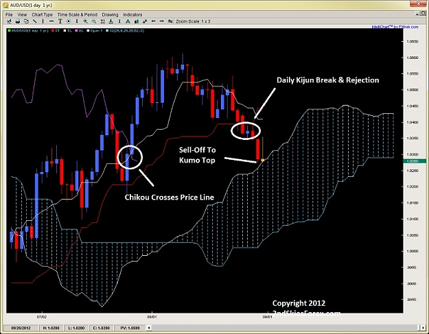 Click to Enlarge

Name: kijun-sen break kumo top chikou span cross 2ndskiesforex sept 2nd.jpg
Size: 145 KB