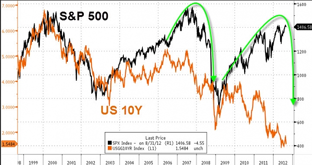 Click to Enlarge

Name: 9-2-2012  10y vs s&p.jpg
Size: 90 KB