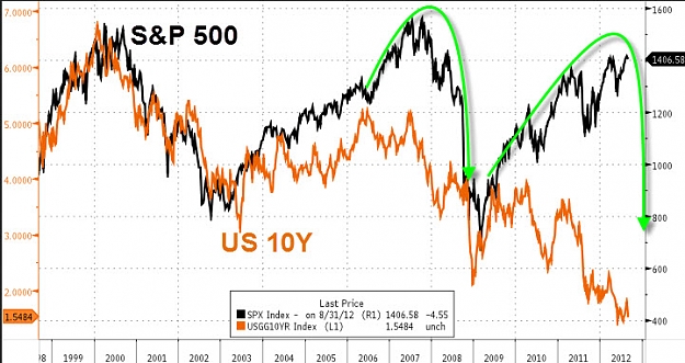 Click to Enlarge

Name: 9-2-2012  10y vs s&p.jpg
Size: 90 KB