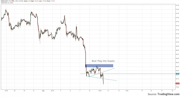 Click to Enlarge

Name: DXY_15m_bear flag into supply.jpg
Size: 88 KB