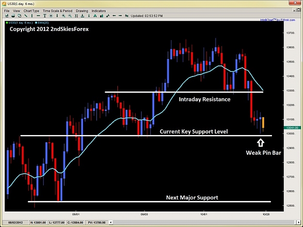 Click to Enlarge

Name: price action pin bar rejection 2ndskiesforex oct 29th.jpg
Size: 102 KB