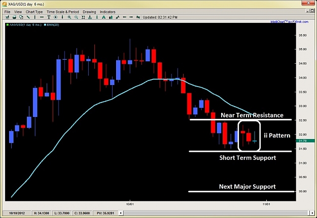 Click to Enlarge

Name: ii pattern price action inside bars 2ndskiesforex oct 30th.jpg
Size: 87 KB