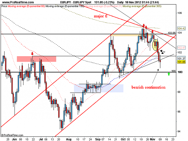 Click to Enlarge

Name: eur jpy 9-11-12 d1 bearish continuation.png
Size: 36 KB