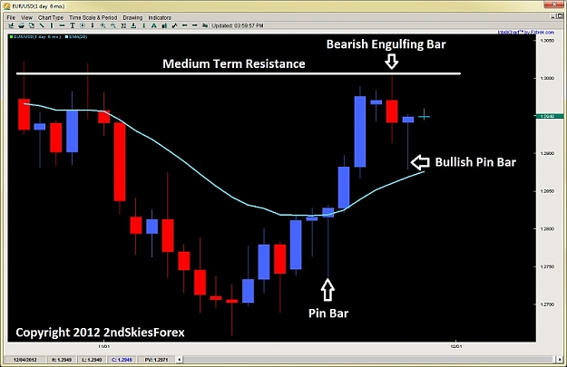 Click to Enlarge

Name: bullish pin bar engulfing bar price action 2ndskiesforex nov 28th.jpg
Size: 80 KB