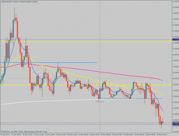 Click to Enlarge

Name: usdchf20121210-15mclose.gif
Size: 21 KB