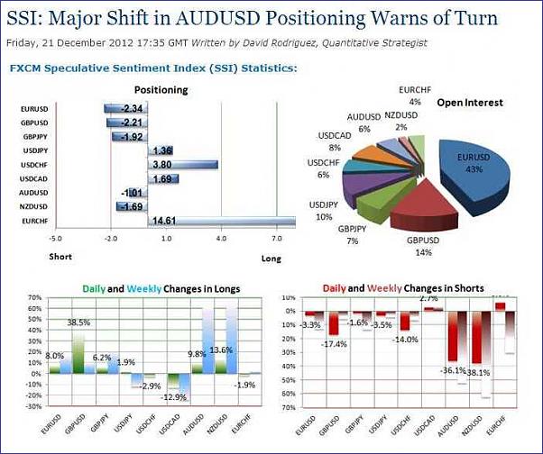 Click to Enlarge

Name: DailyFX - SSI- Major Shift in AUDUSD Positioning Warns of Turn.jpeg
Size: 47 KB