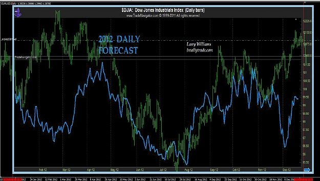 Click to Enlarge

Name: 2012 daily w larry Williams prediction overlay.jpg
Size: 311 KB