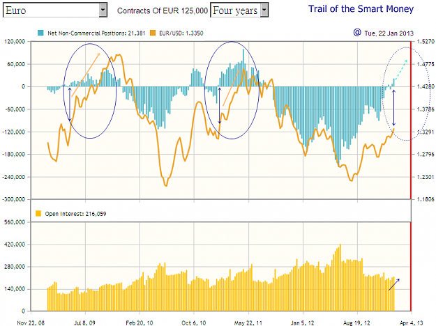 Click to Enlarge

Name: Euro CFTC COT-20130122-4 years.png
Size: 118 KB
