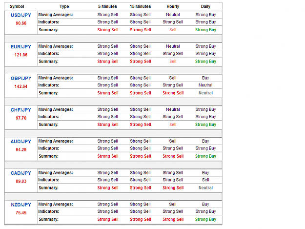 Click to Enlarge

Name: JPY Cross Pairs - Technical Summary.png
Size: 40 KB