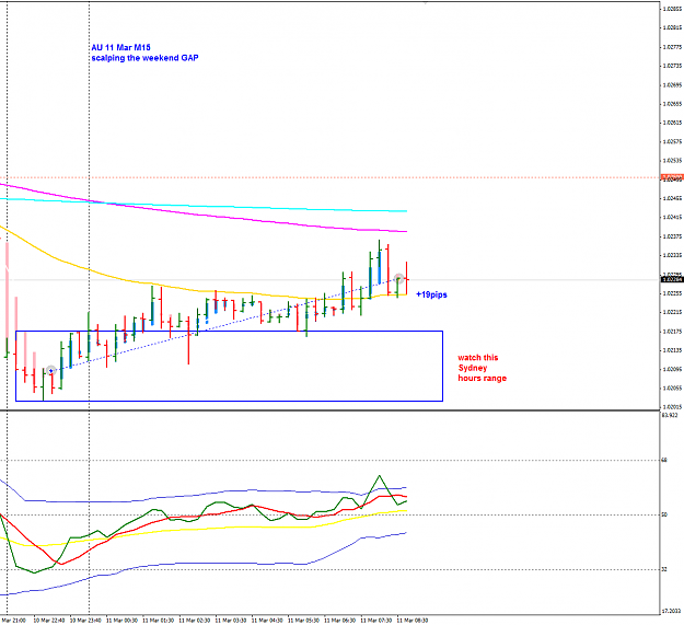 Click to Enlarge

Name: AU 11 Mar M15 GAP trade 11-3-2013 4-56-35 PM.png
Size: 32 KB